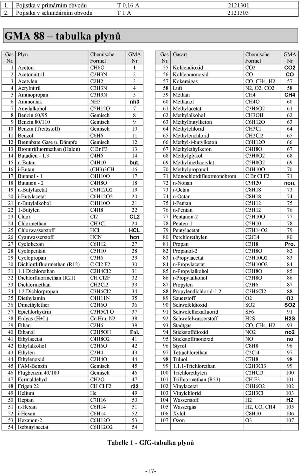 O2, CO2 58 5 Aminopropan C3H9N 5 59 Methan CH4 CH4 6 Ammoniak NH3 nh3 60 Methanol CH4O 60 7 Amylalkohol C5H12O 7 61 Methylacetat C3H6O2 61 8 Benzin 60/95 Gemisch 8 62 Methylalkohol CH3OH 62 9 Benzin