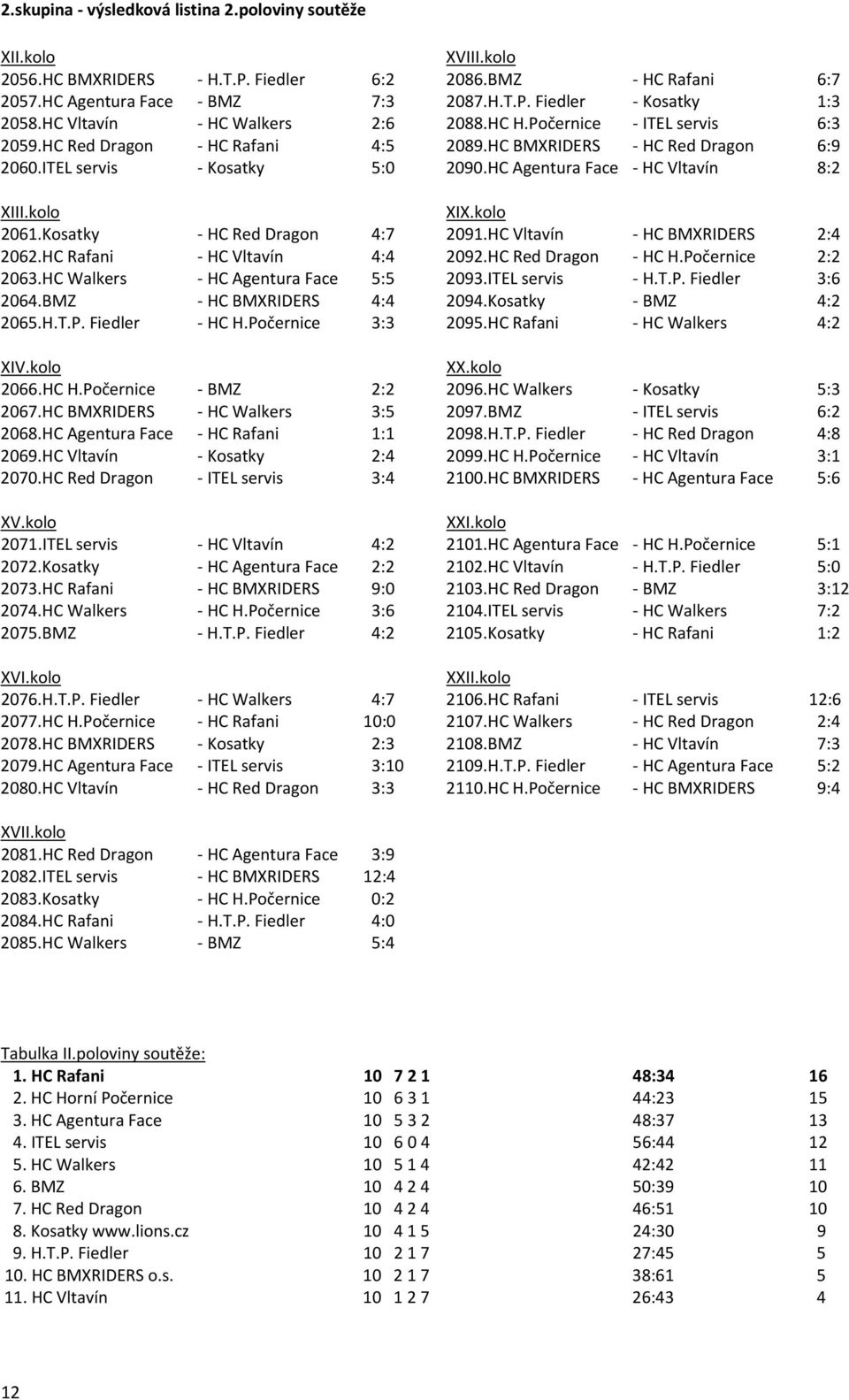HC Agentura Face - HC Vltavín 8:2 XIII.kolo XIX.kolo 2061.Kosatky - HC Red Dragon 4:7 2091.HC Vltavín - HC BMXRIDERS 2:4 2062.HC Rafani - HC Vltavín 4:4 2092.HC Red Dragon - HC H.Počernice 2:2 2063.