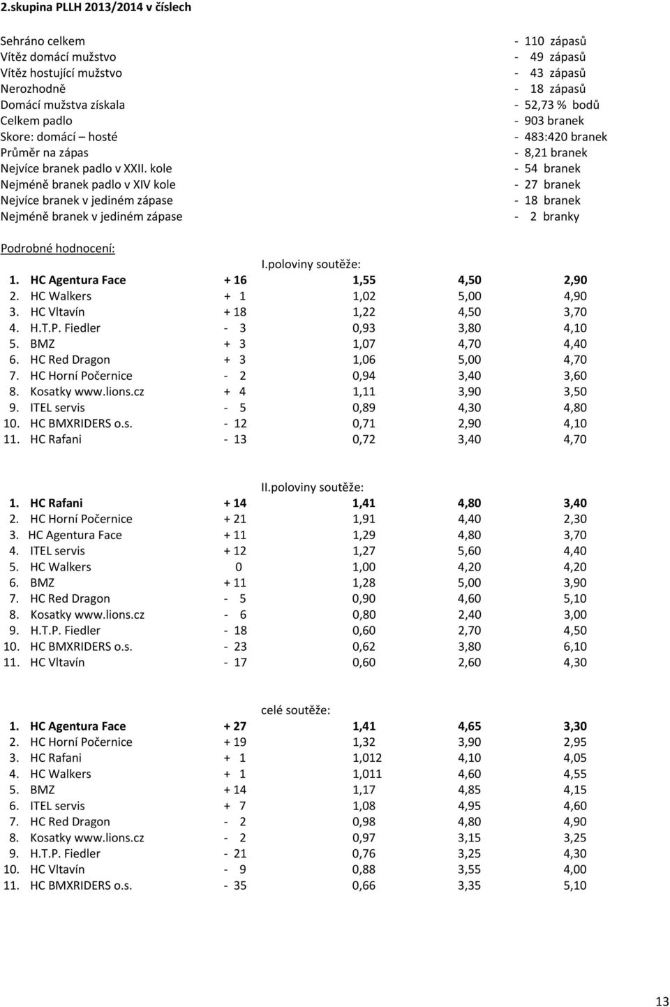 kole Nejméně branek padlo v XIV kole Nejvíce branek v jediném zápase Nejméně branek v jediném zápase - 110 zápasů - 49 zápasů - 43 zápasů - 18 zápasů - 52,73 % bodů - 903 branek - 483:420 branek -