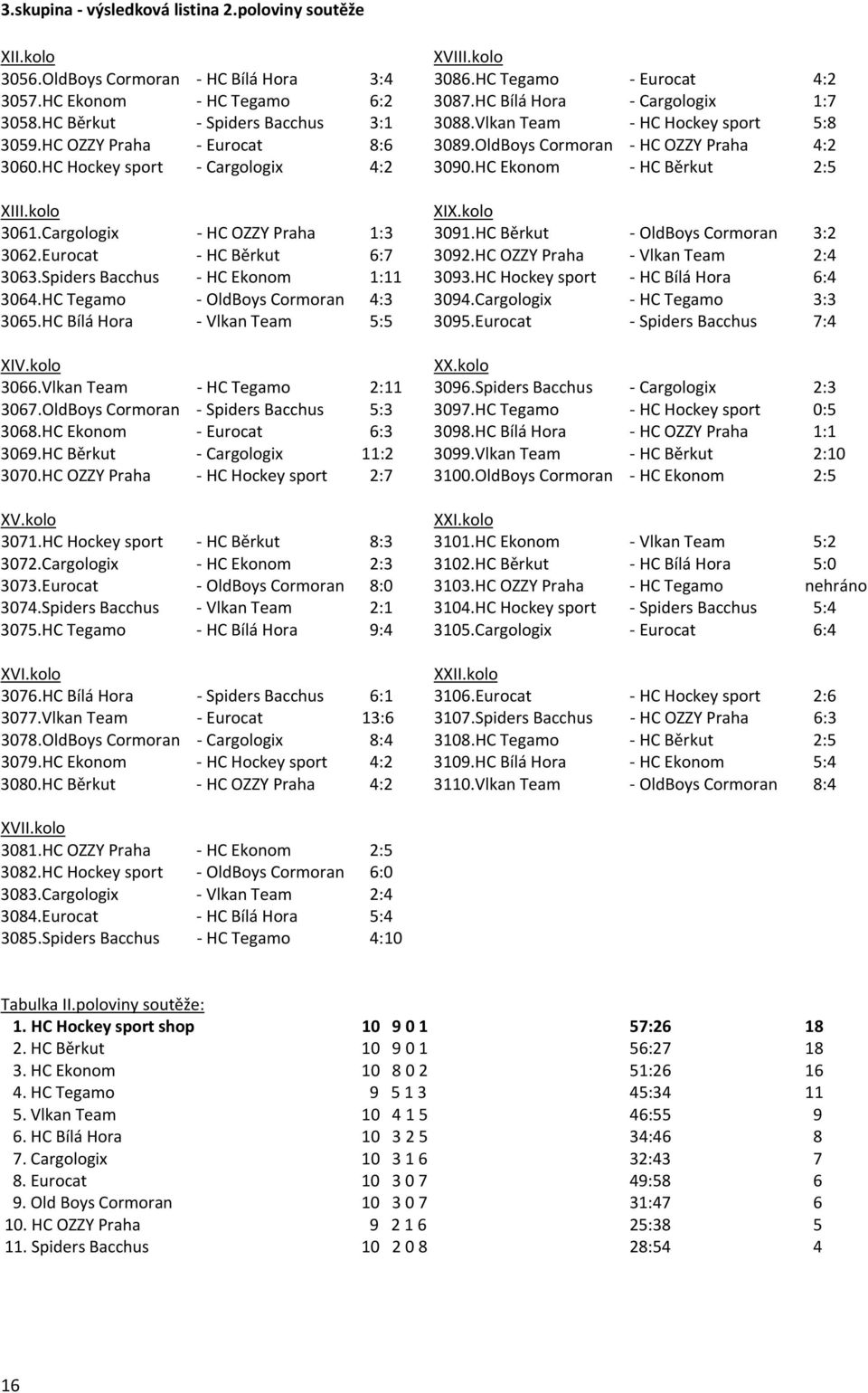 HC Hockey sport - Cargologix 4:2 3090.HC Ekonom - HC Běrkut 2:5 XIII.kolo XIX.kolo 3061.Cargologix - HC OZZY Praha 1:3 3091.HC Běrkut - OldBoys Cormoran 3:2 3062.Eurocat - HC Běrkut 6:7 3092.