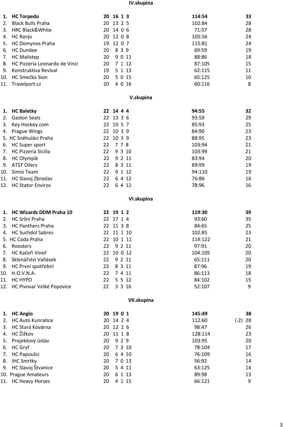 HC Smečka Sion 20 5 0 15 65:125 10 11. Travelport.cz 20 4 0 16 60:116 8 V.skupina 1. HC Baletky 22 14 4 4 94:55 32 2. Gaston Seals 22 13 3 6 93:59 29 3. Key Hockey.com 22 10 5 7 85:93 25 4.