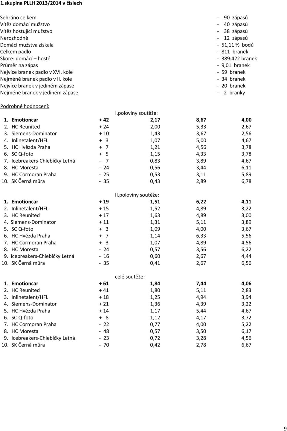 kole Nejvíce branek v jediném zápase Nejméně branek v jediném zápase - 90 zápasů - 40 zápasů - 38 zápasů - 12 zápasů - 51,11 % bodů - 811 branek - 389:422 branek - 9,01 branek - 59 branek - 34 branek
