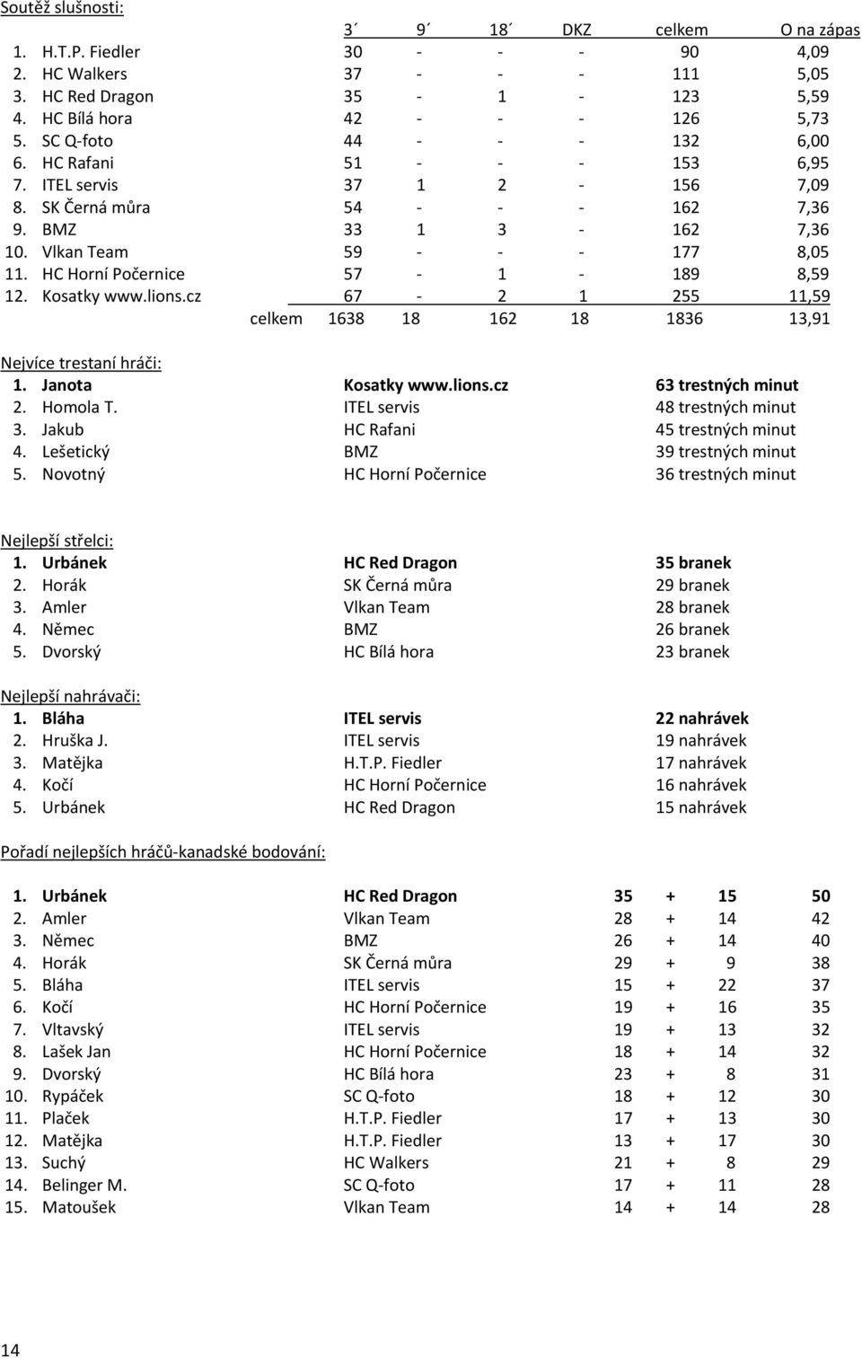 cz 67 2 1 255 11,59 celkem 1638 18 162 18 1836 13,91 Nejvíce trestaní hráči: 1. Janota Kosatky www.lions.cz 63 trestných minut 2. Homola T. ITEL servis 48 trestných minut 3.
