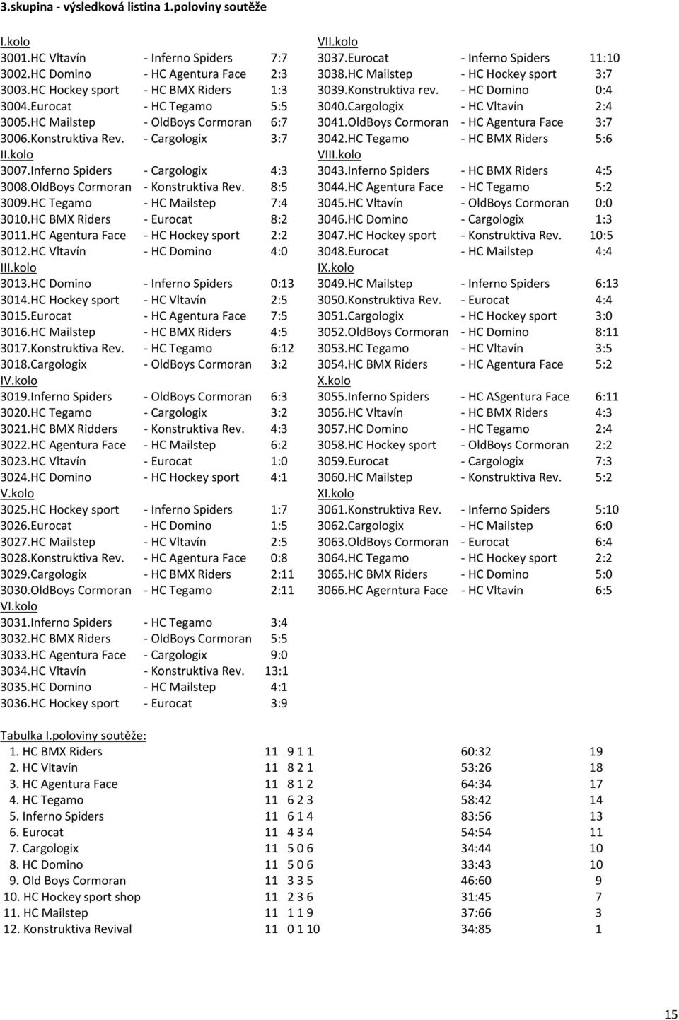 HC Mailstep OldBoys Cormoran 6:7 3041.OldBoys Cormoran HC Agentura Face 3:7 3006.Konstruktiva Rev. Cargologix 3:7 3042.HC Tegamo HC BMX Riders 5:6 II.kolo VIII.kolo 3007.