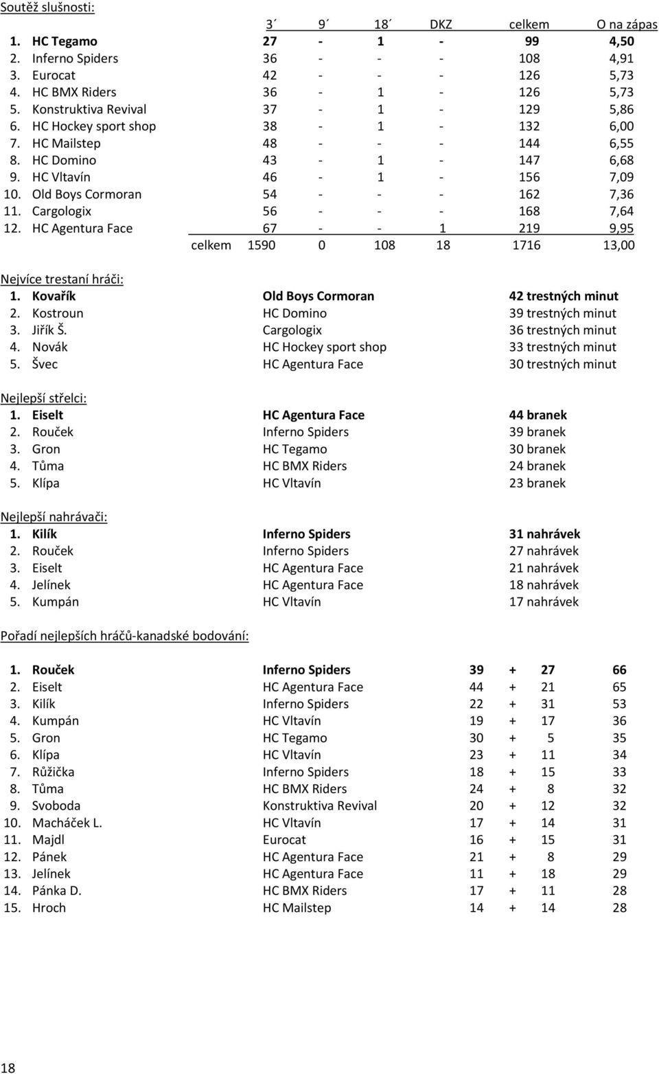 HC Agentura Face 67 1 219 9,95 celkem 1590 0 108 18 1716 13,00 Nejvíce trestaní hráči: 1. Kovařík Old Boys Cormoran 42 trestných minut 2. Kostroun HC Domino 39 trestných minut 3. Jiřík Š.