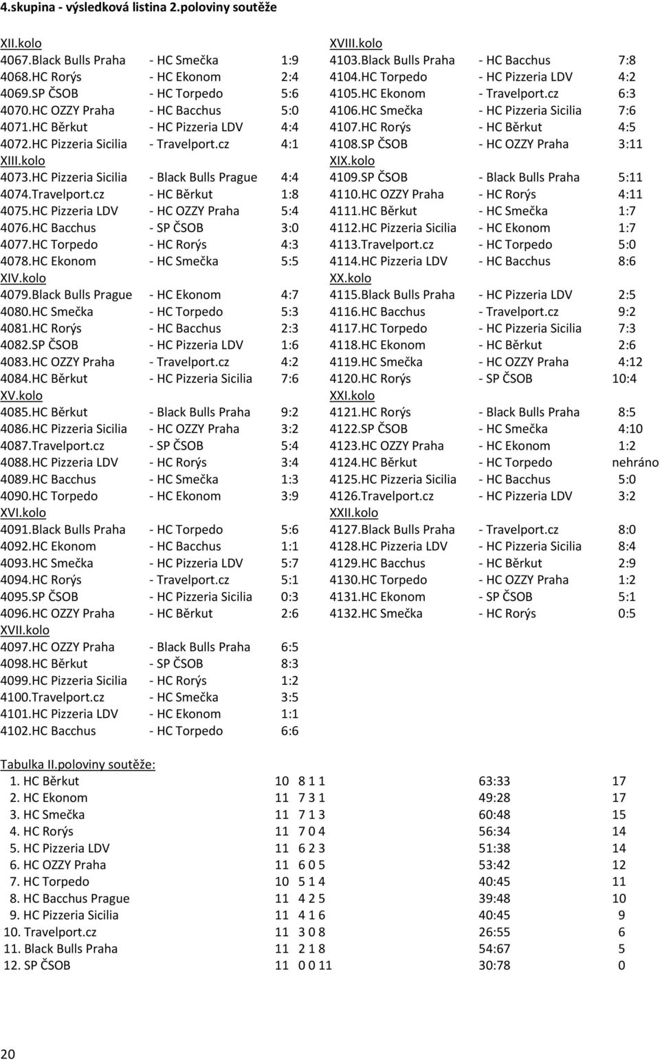HC Běrkut HC Pizzeria LDV 4:4 4107.HC Rorýs HC Běrkut 4:5 4072.HC Pizzeria Sicilia Travelport.cz 4:1 4108.SP ČSOB HC OZZY Praha 3:11 XIII.kolo XIX.kolo 4073.