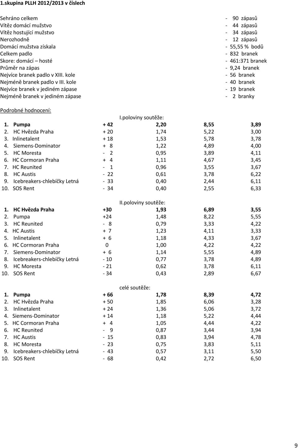 kole 40 branek Nejvíce branek v jediném zápase 19 branek Nejméně branek v jediném zápase 2 branky Podrobné hodnocení: I.poloviny soutěže: 1. Pumpa + 42 2,20 8,55 3,89 2.