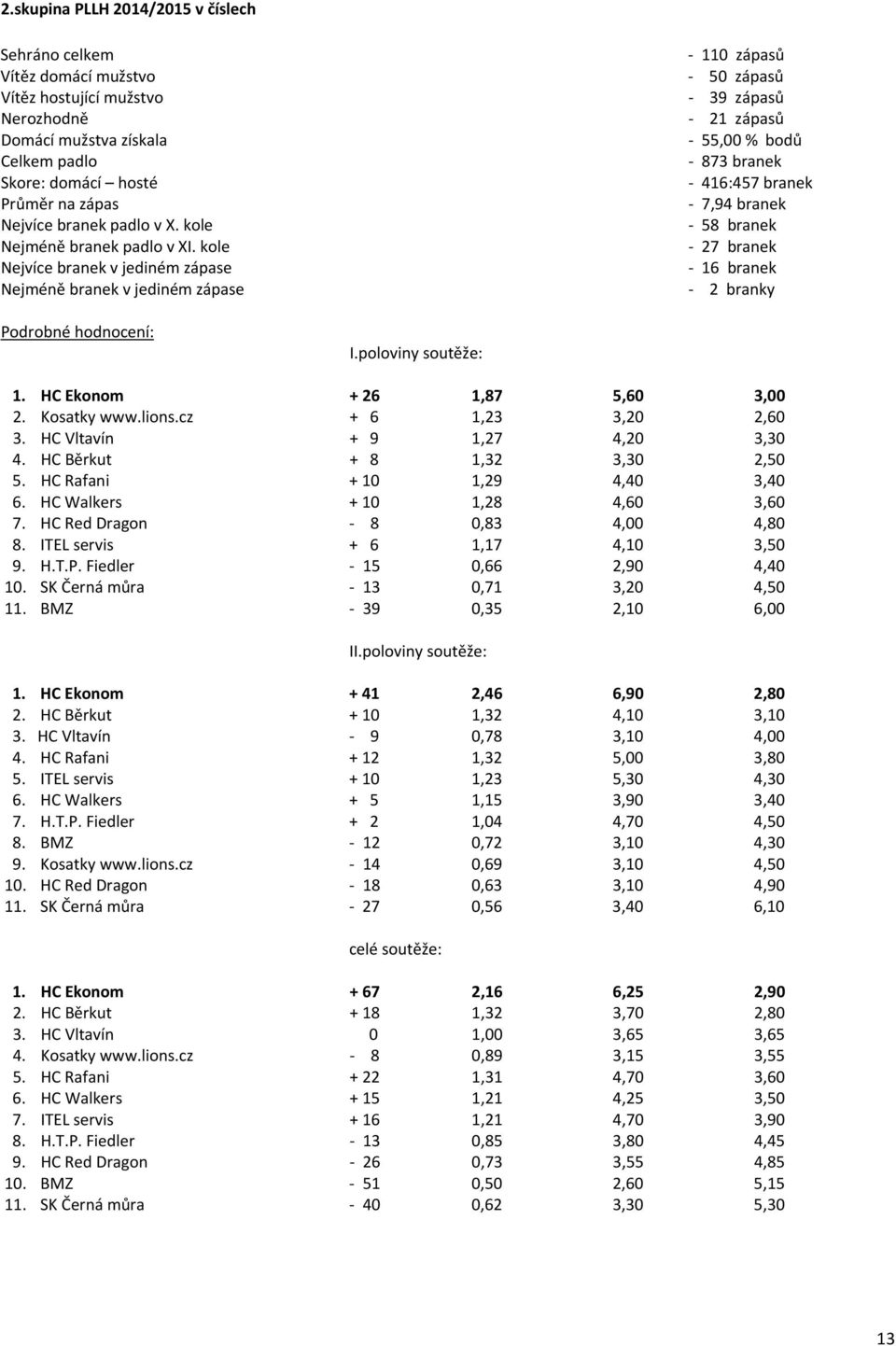 kole Nejvíce branek v jediném zápase Nejméně branek v jediném zápase - 110 zápasů - 50 zápasů - 39 zápasů - 21 zápasů - 55,00 % bodů - 873 branek - 416:457 branek - 7,94 branek - 58 branek - 27