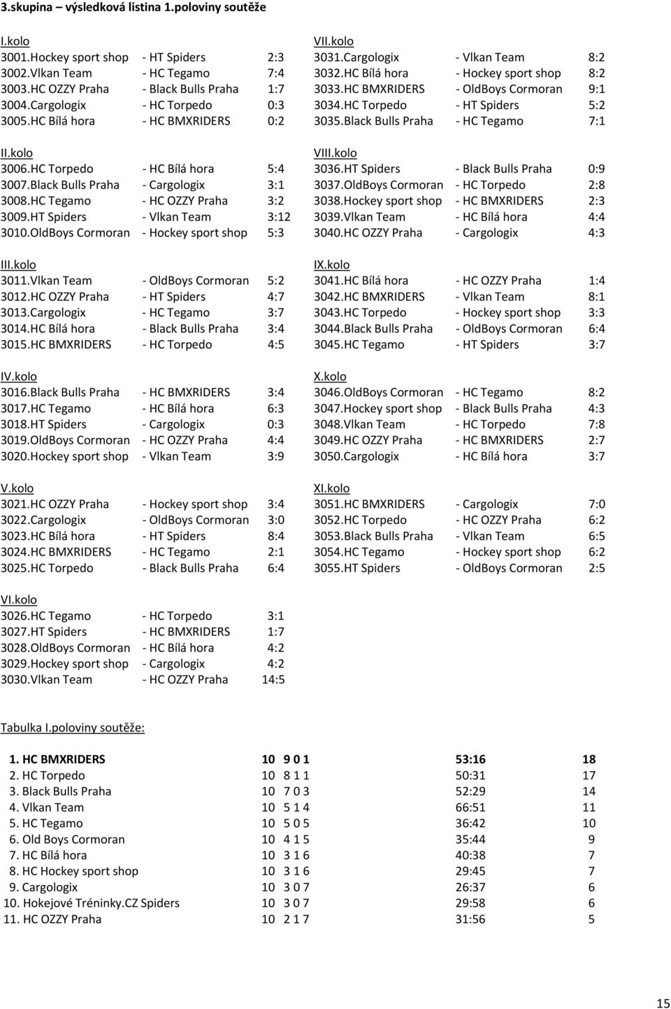 HC Bílá hora - HC BMXRIDERS 0:2 3035.Black Bulls Praha - HC Tegamo 7:1 II.kolo VIII.kolo 3006.HC Torpedo - HC Bílá hora 5:4 3036.HT Spiders - Black Bulls Praha 0:9 3007.