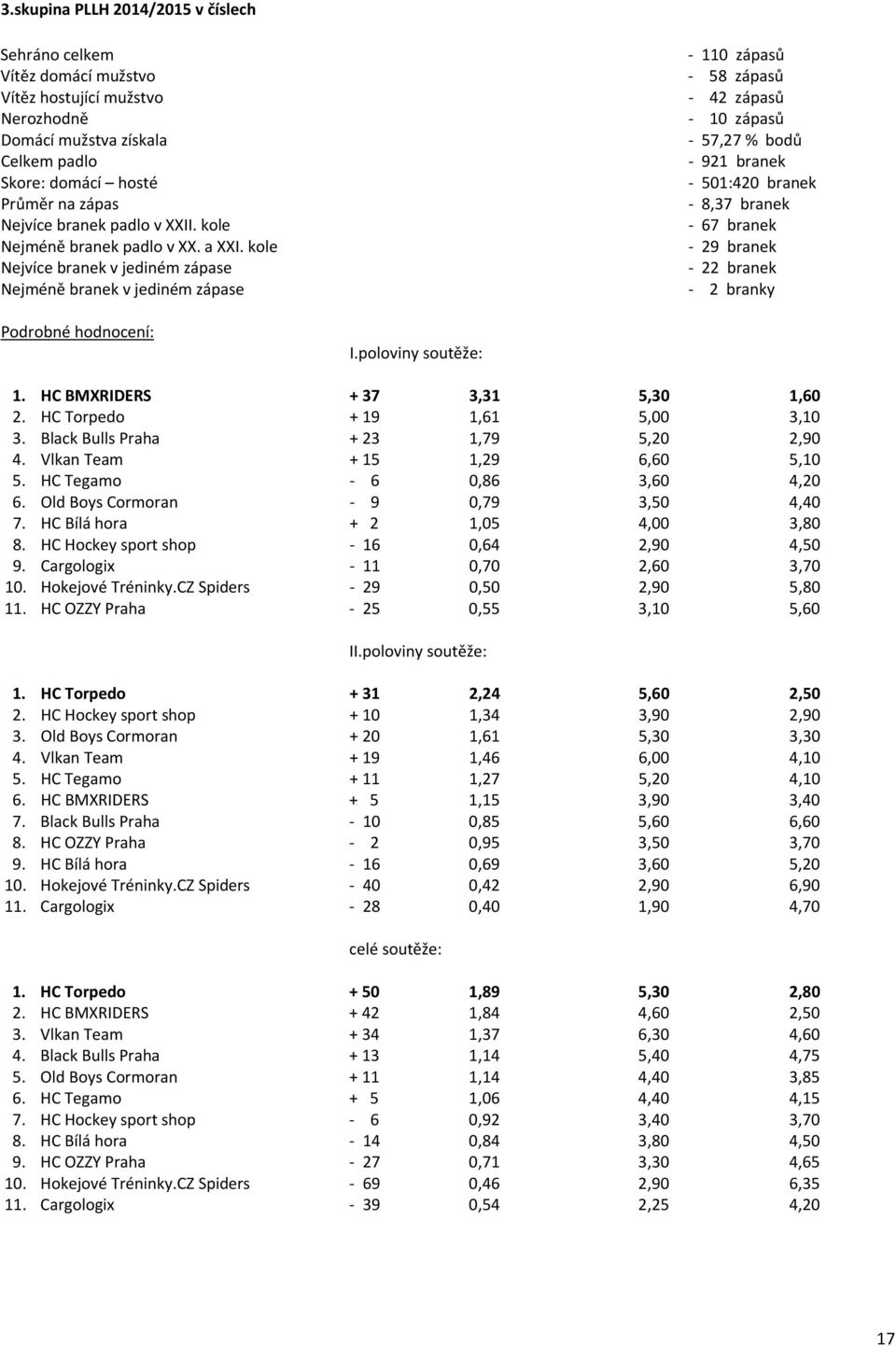 kole Nejvíce branek v jediném zápase Nejméně branek v jediném zápase - 110 zápasů - 58 zápasů - 42 zápasů - 10 zápasů - 57,27 % bodů - 921 branek - 501:420 branek - 8,37 branek - 67 branek - 29