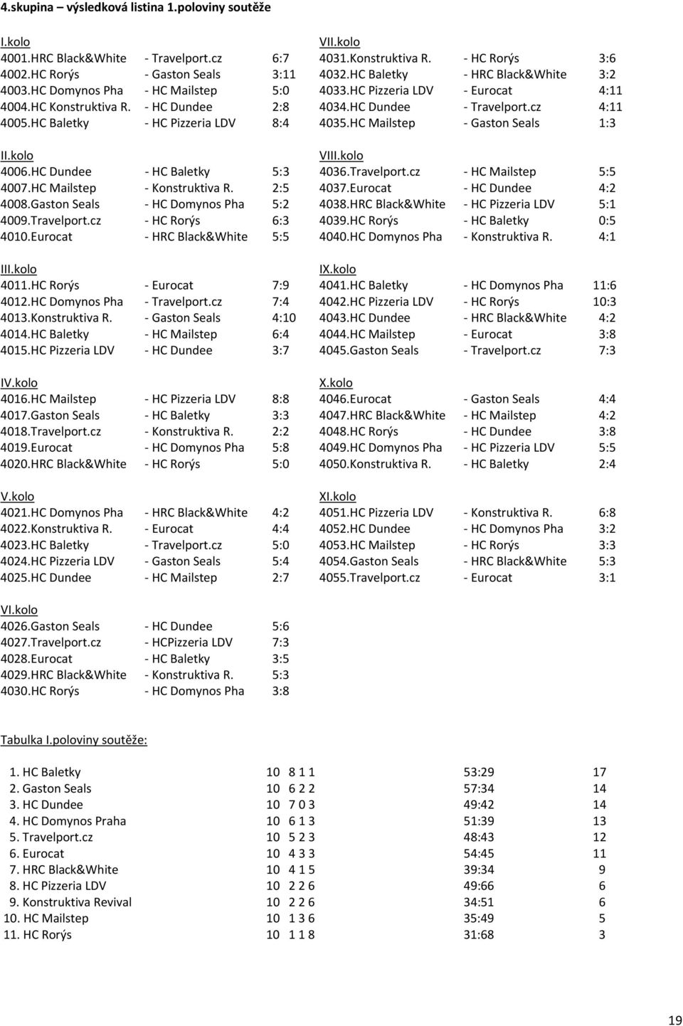 HC Baletky - HC Pizzeria LDV 8:4 4035.HC Mailstep - Gaston Seals 1:3 II.kolo VIII.kolo 4006.HC Dundee - HC Baletky 5:3 4036.Travelport.cz - HC Mailstep 5:5 4007.HC Mailstep - Konstruktiva R. 2:5 4037.
