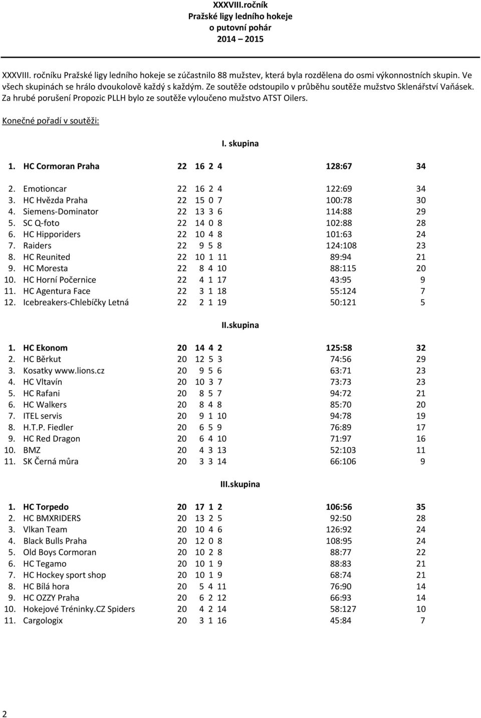 Za hrubé porušení Propozic PLLH bylo ze soutěže vyloučeno mužstvo ATST Oilers. Konečné pořadí v soutěži: I. skupina 1. HC Cormoran Praha 22 16 2 4 128:67 34 2. Emotioncar 22 16 2 4 122:69 34 3.