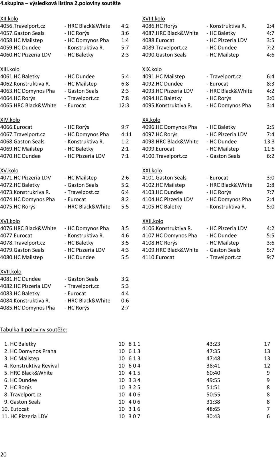 HC Pizzeria LDV - HC Baletky 2:3 4090.Gaston Seals - HC Mailstep 4:6 XIII.kolo XIX.kolo 4061.HC Baletky - HC Dundee 5:4 4091.HC Mailstep - Travelport.cz 6:4 4062.Konstruktiva R.