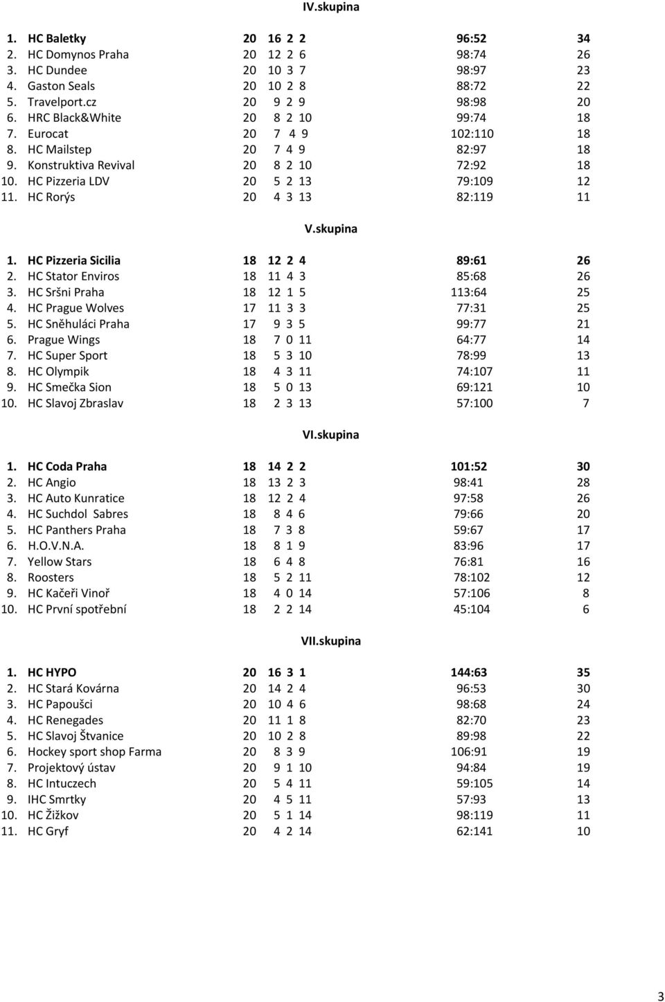 HC Rorýs 20 4 3 13 82:119 11 V.skupina 1. HC Pizzeria Sicilia 18 12 2 4 89:61 26 2. HC Stator Enviros 18 11 4 3 85:68 26 3. HC Sršni Praha 18 12 1 5 113:64 25 4. HC Prague Wolves 17 11 3 3 77:31 25 5.