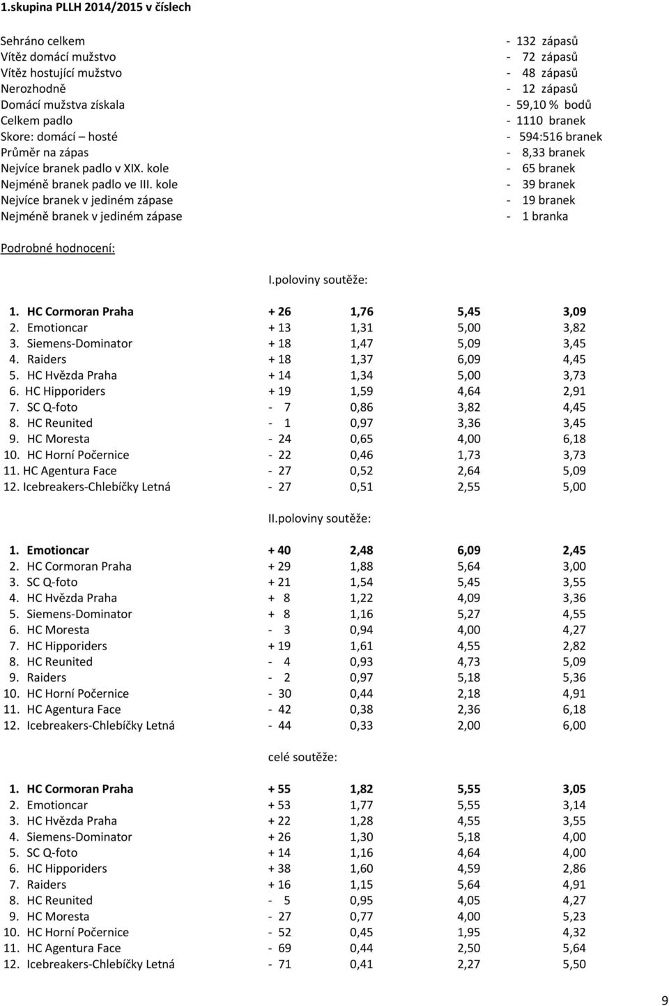 kole Nejvíce branek v jediném zápase Nejméně branek v jediném zápase - 132 zápasů - 72 zápasů - 48 zápasů - 12 zápasů - 59,10 % bodů - 1110 branek - 594:516 branek - 8,33 branek - 65 branek - 39
