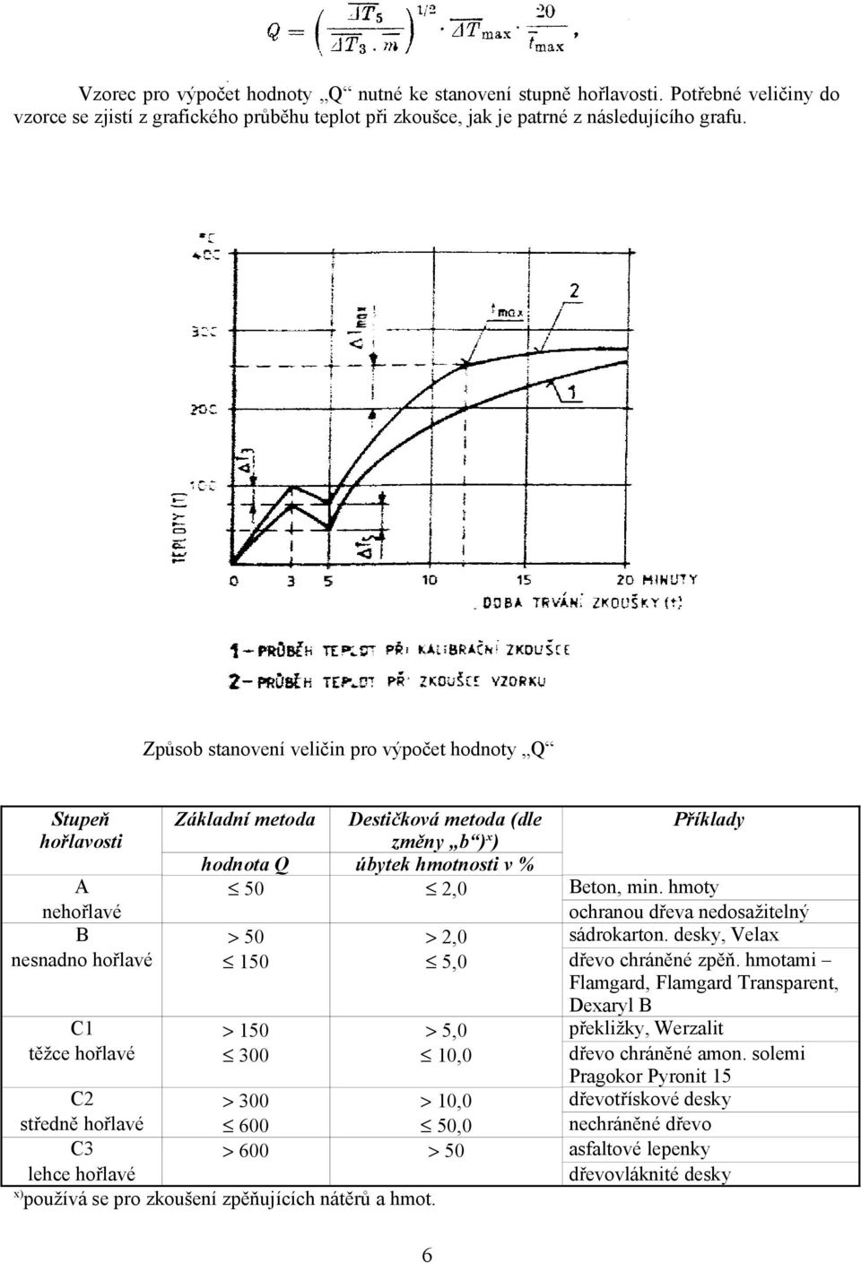 hmoty nehořlavé ochranou dřeva nedosažitelný B > 50 > 2,0 sádrokarton. desky, Velax nesnadno hořlavé 150 5,0 dřevo chráněné zpěň.