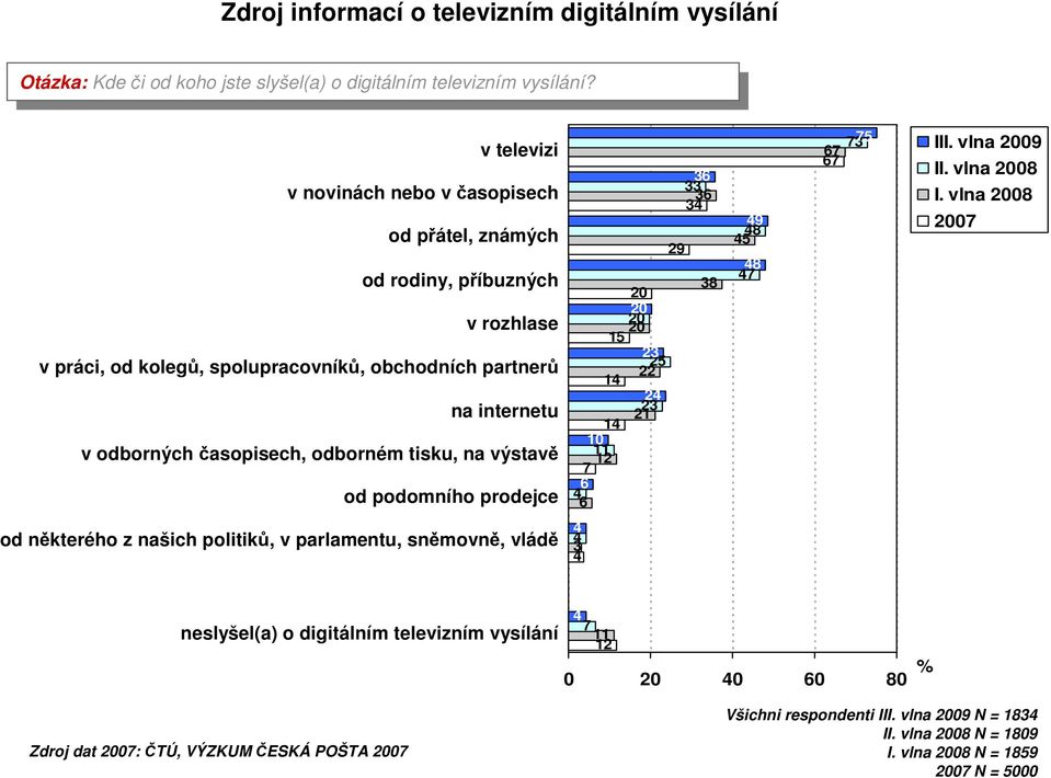 v televizi v novinách nebo v časopisech od přátel, známých od rodiny, příbuzných v rozhlase v práci, od kolegů, spolupracovníků, obchodních partnerů internetu v odborných