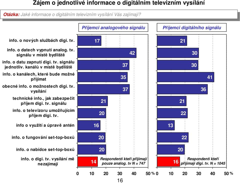 kanálů v místě bydliště info. o kanálech, které bude možné přijímat obecné info. o možnostech digi. tv. vysílání technické info., jak zabezpečit příjem digi. tv. signálu info.