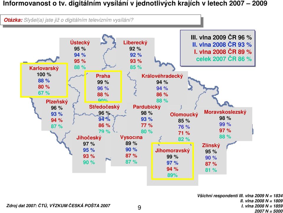 Karlovarský % 88 % 80 % % Plzeňský 9 % 9 % 9 % 8 % Ústecký 9 % 9 % 9 % 88 % Praha 99 % 9 % 88 % 90% Středočeský 9 % 9 % 8 % Jihočeský 9 % 9 % 9 % 90 % 9 % Liberecký 9 % 9 % 9 % 8 % Vysoči 89