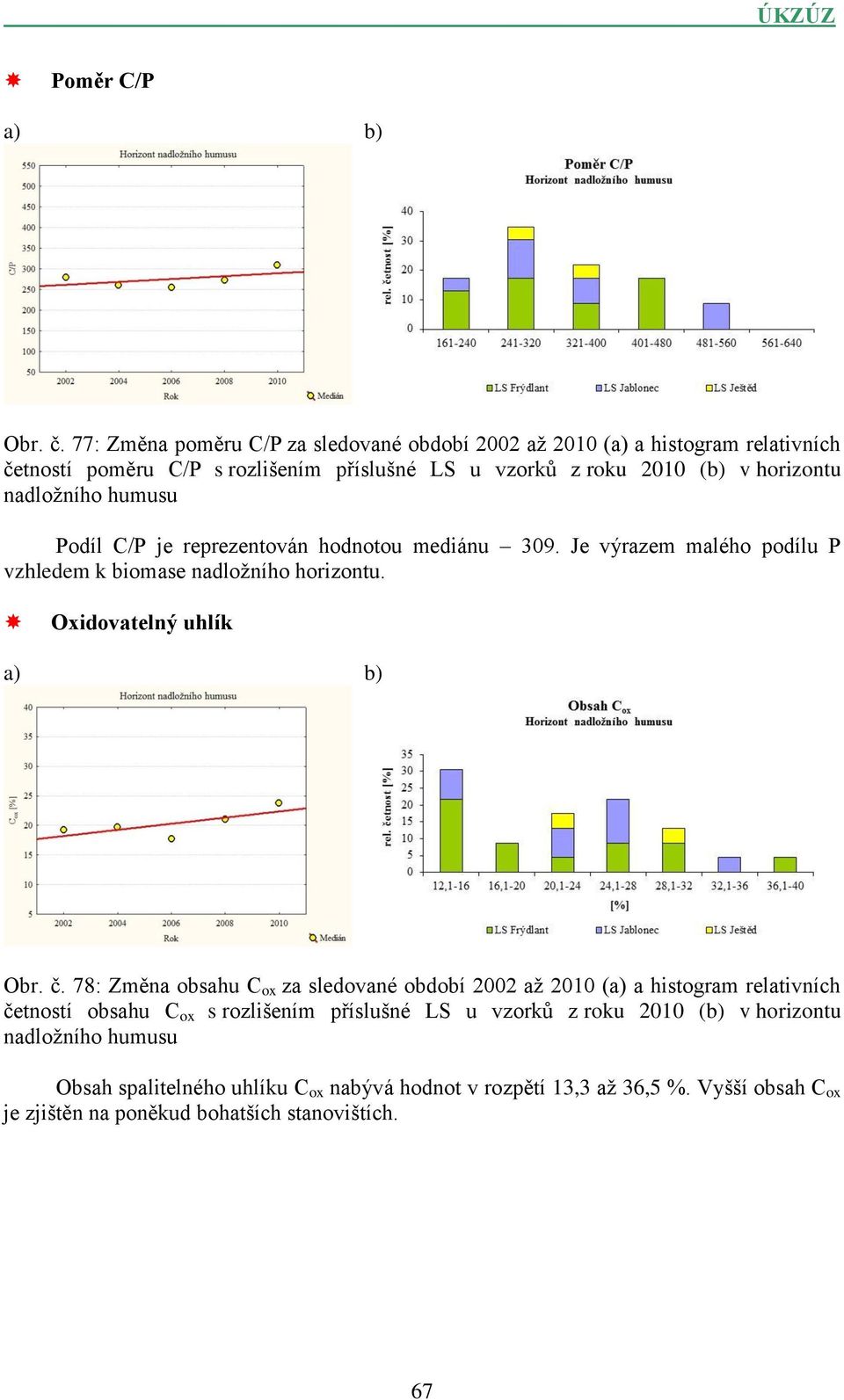 nadložního humusu Podíl C/P je reprezentován hodnotou mediánu 309. Je výrazem malého podílu P vzhledem k biomase nadložního horizontu. Oxidovatelný uhlík Obr. č.