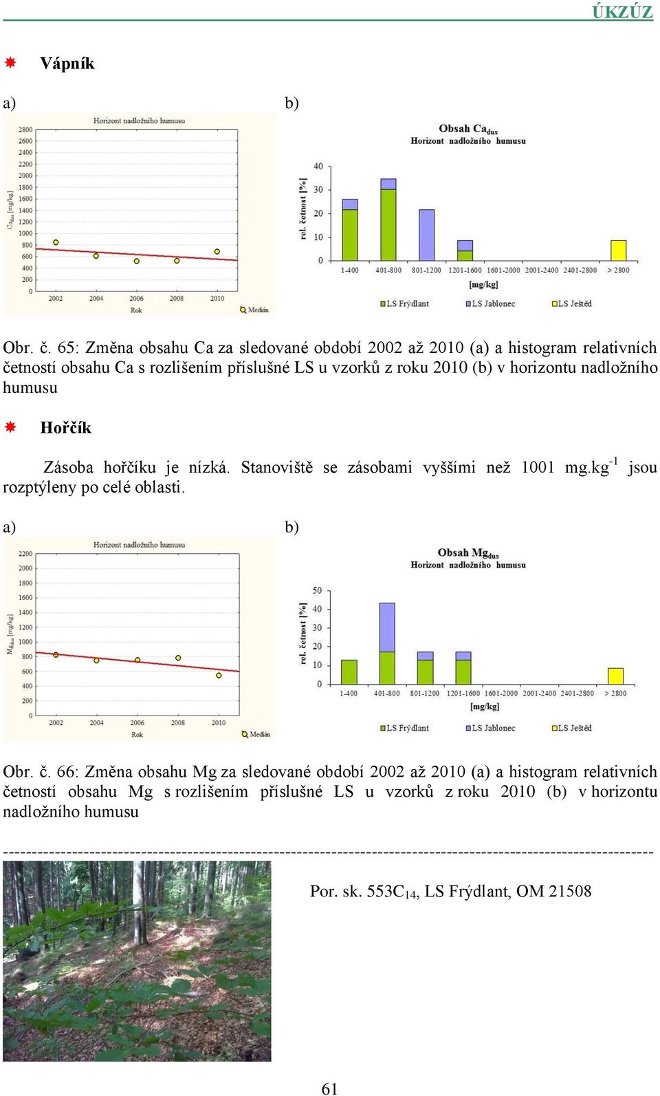 nadložního humusu Hořčík Zásoba hořčíku je nízká. Stanoviště se zásobami vyššími než 1001 mg.kg -1 rozptýleny po celé oblasti. jsou Obr. č.