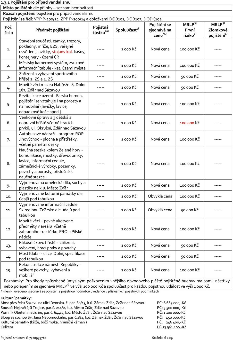 Stavební součásti, zámky, trezory, pokladny, mříže, EZS, veřejné osvětlení, lavičky, stojany kol, kašny, ----- 1 000 Kč Nová 100 000 Kč ----- kontejnery - území ČR 2.