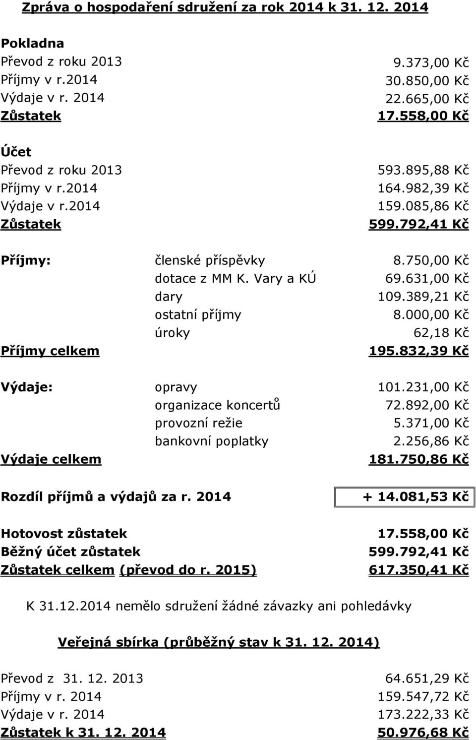 631,00 Kč dary 109.389,21 Kč ostatní příjmy 8.000,00 Kč úroky 62,18 Kč Příjmy celkem 195.832,39 Kč Výdaje: opravy 101.231,00 Kč organizace koncertů 72.892,00 Kč provozní režie 5.