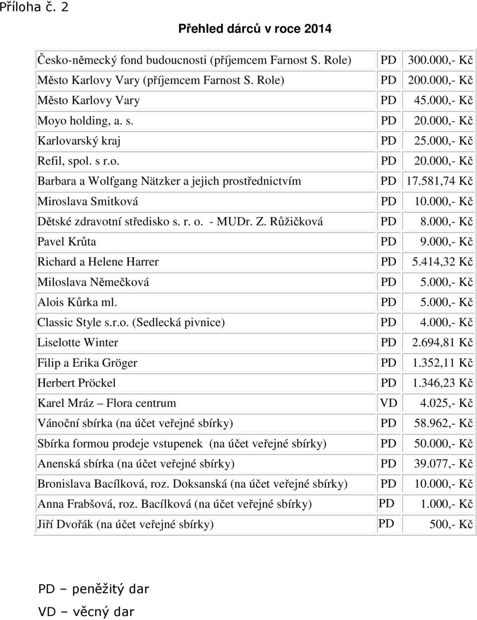 581,74 Kč Miroslava Smitková PD 10.000,- Kč Dětské zdravotní středisko s. r. o. - MUDr. Z. Růžičková PD 8.000,- Kč Pavel Krůta PD 9.000,- Kč Richard a Helene Harrer PD 5.