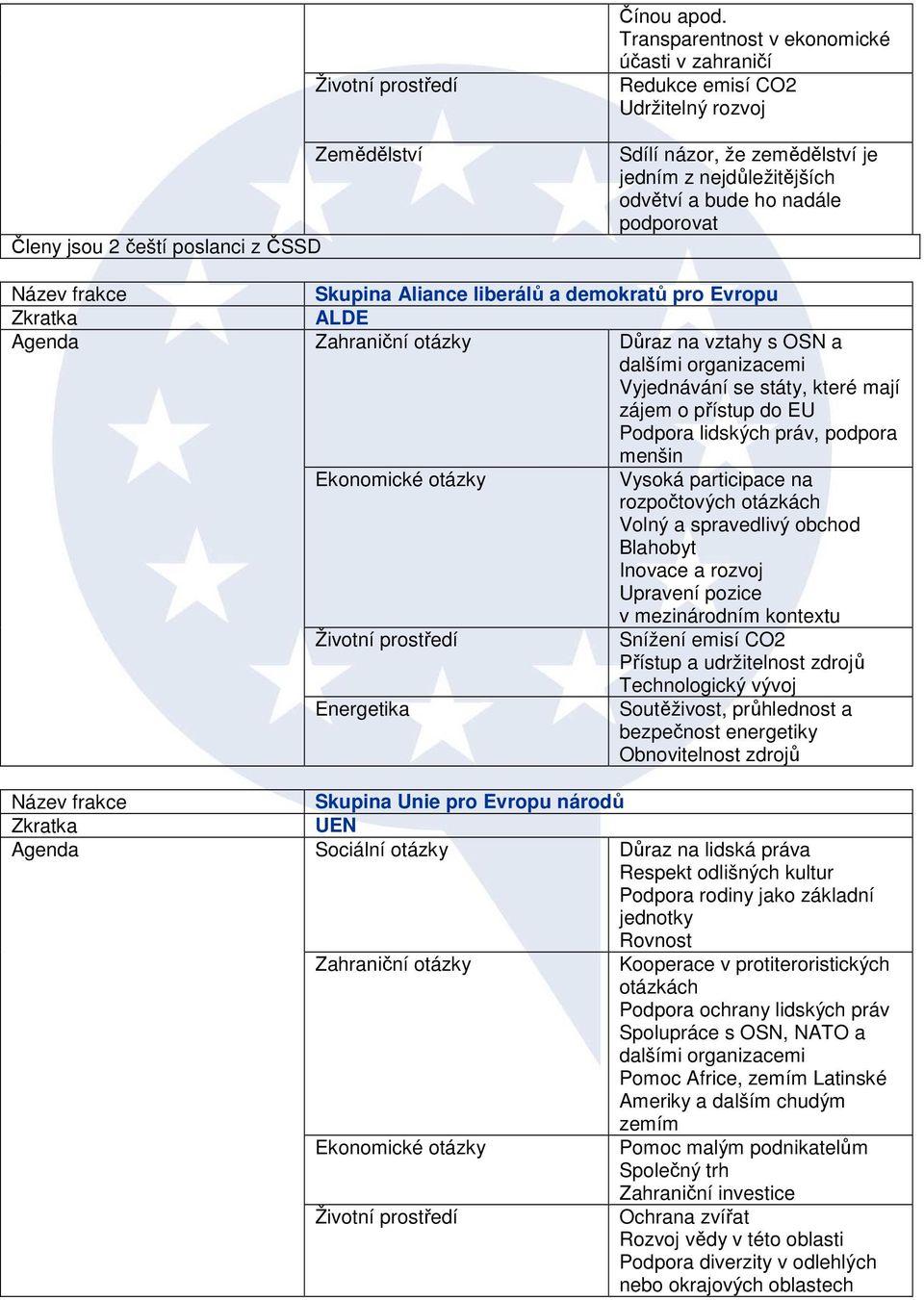 liberálů a demokratů pro Evropu ALDE Důraz na vztahy s OSN a dalšími organizacemi Vyjednávání se státy, které mají zájem o přístup do EU Podpora lidských práv, podpora menšin Vysoká participace na