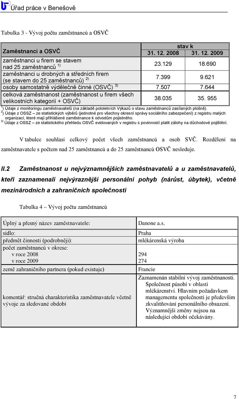 644 celková zaměstnanost (zaměstnanost u firem všech velikostních kategorií + OSVČ) 38.035 35.