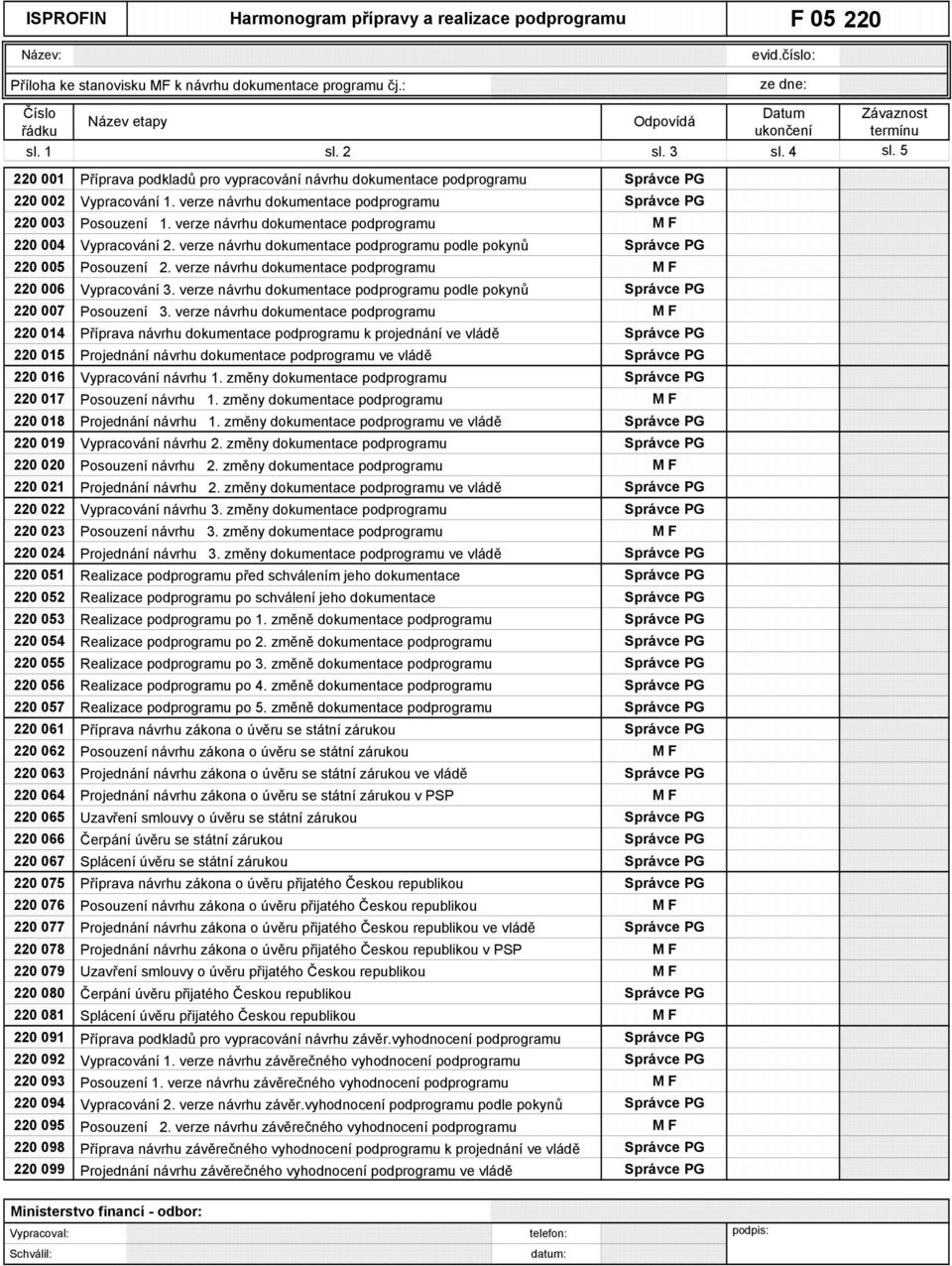 verze návrhu dokumentace podprogramu Správce PG 220 003 Posouzení 1. verze návrhu dokumentace podprogramu M F 220 004 Vypracování 2.