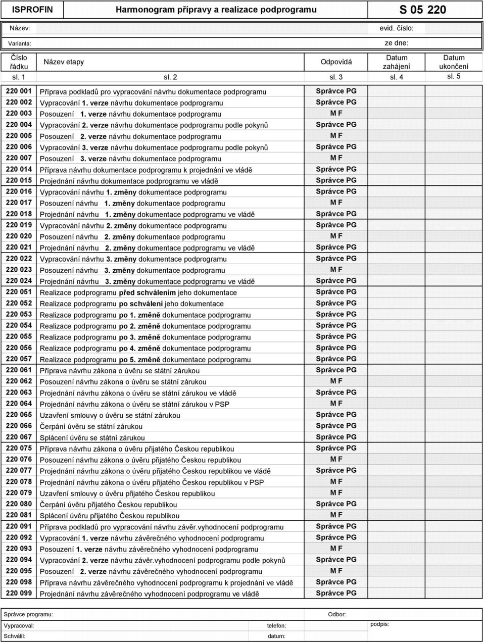 verze návrhu dokumentace podprogramu M F 220 004 Vypracování 2. verze návrhu dokumentace podprogramu podle pokynů Správce PG 220 005 Posouzení 2.