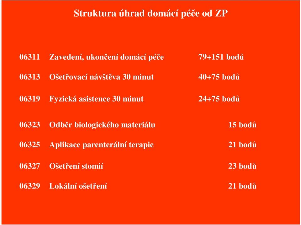 minut 24+75 bod 06323 Odbr biologického materiálu 15 bod 06325 Aplikace