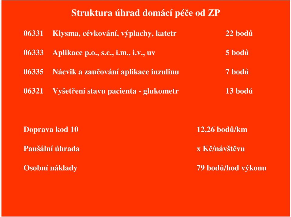 , uv 5 bod 06335 Nácvik a zauování aplikace inzulinu 7 bod 06321 Vyšetení