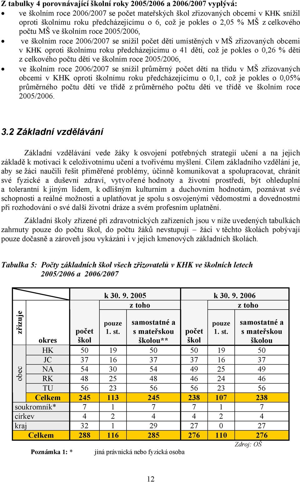 dětí, což je pokles o 0,26 % dětí z celkového počtu dětí ve školním roce 2005/2006, ve školním roce 2006/2007 se snížil průměrný počet dětí na třídu v MŠ zřizovaných obcemi v KHK oproti školnímu roku