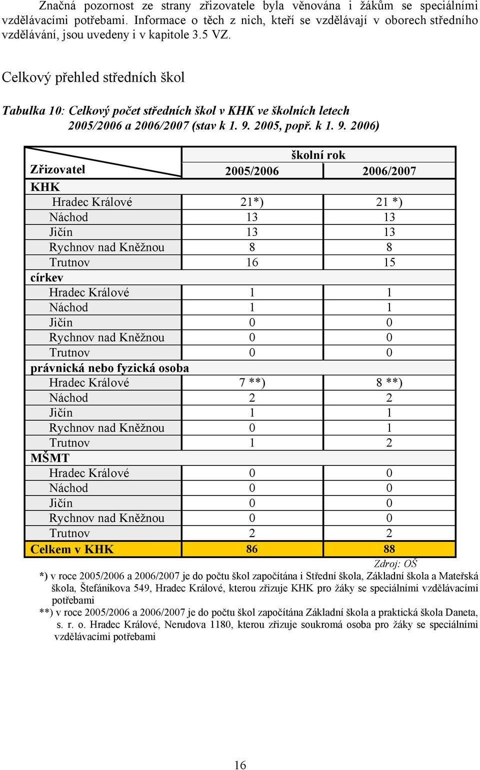 Celkový přehled středních škol Tabulka 10: Celkový počet středních škol v KHK ve školních letech 2005/2006 a 2006/2007 (stav k 1. 9.