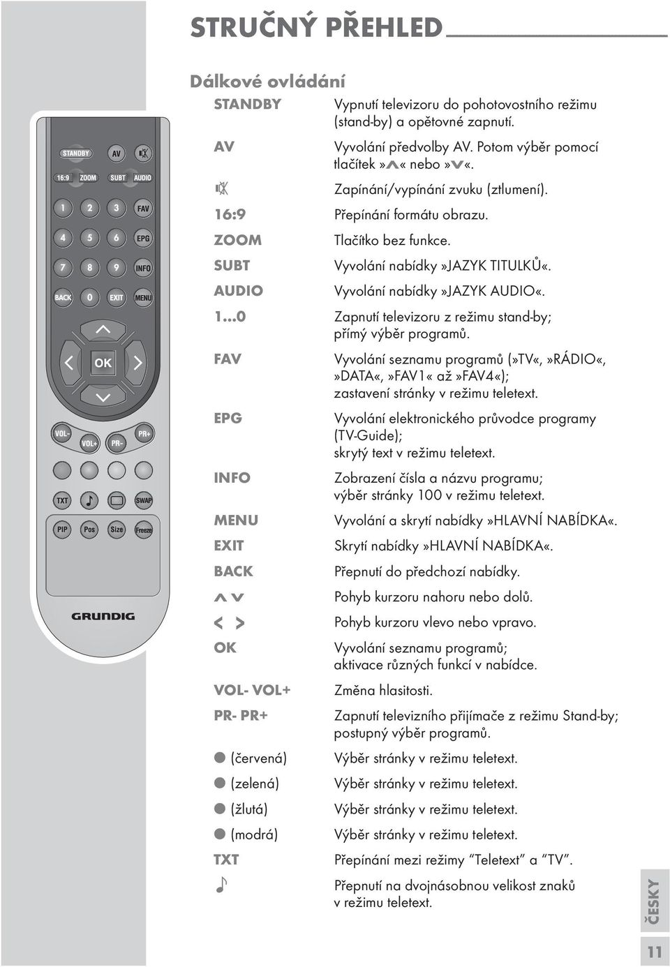 AUDIO yvolání nabídky»jazyk AUDIO«. 1 0 Zapnutí televizoru z režimu stand-by; přímý výběr programů. FA yvolání seznamu programů (»T«,»RÁDIO«,»DATA«,»FA1«až»FA4«); zastavení stránky v režimu teletext.