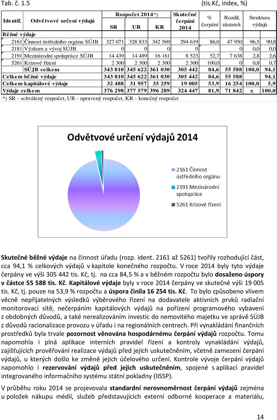 86,0 47 950 96,5 90,8 2181 Výzkum a vývoj SÚJB 0 0 0 0 ###### 0 0,0 0,0 2191 Mezinárodní spolupráce SÚJB 14 439 14 489 16 161 8 523 52,7 7 638 2,8 2,6 5261 Krizové řízení 2 300 2 300 2 300 2 300