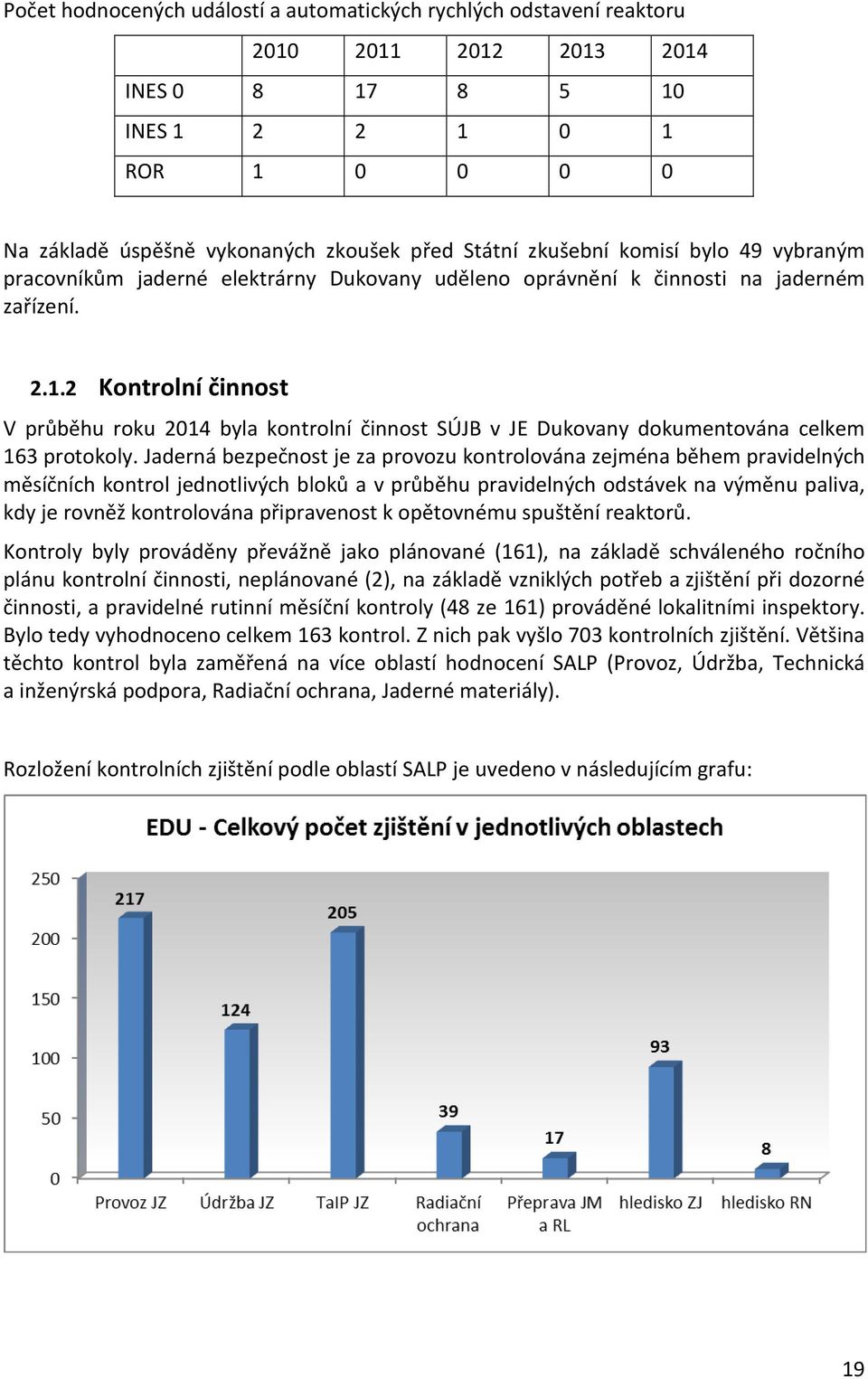 2 Kontrolní činnost V průběhu roku 2014 byla kontrolní činnost SÚJB v JE Dukovany dokumentována celkem 163 protokoly.