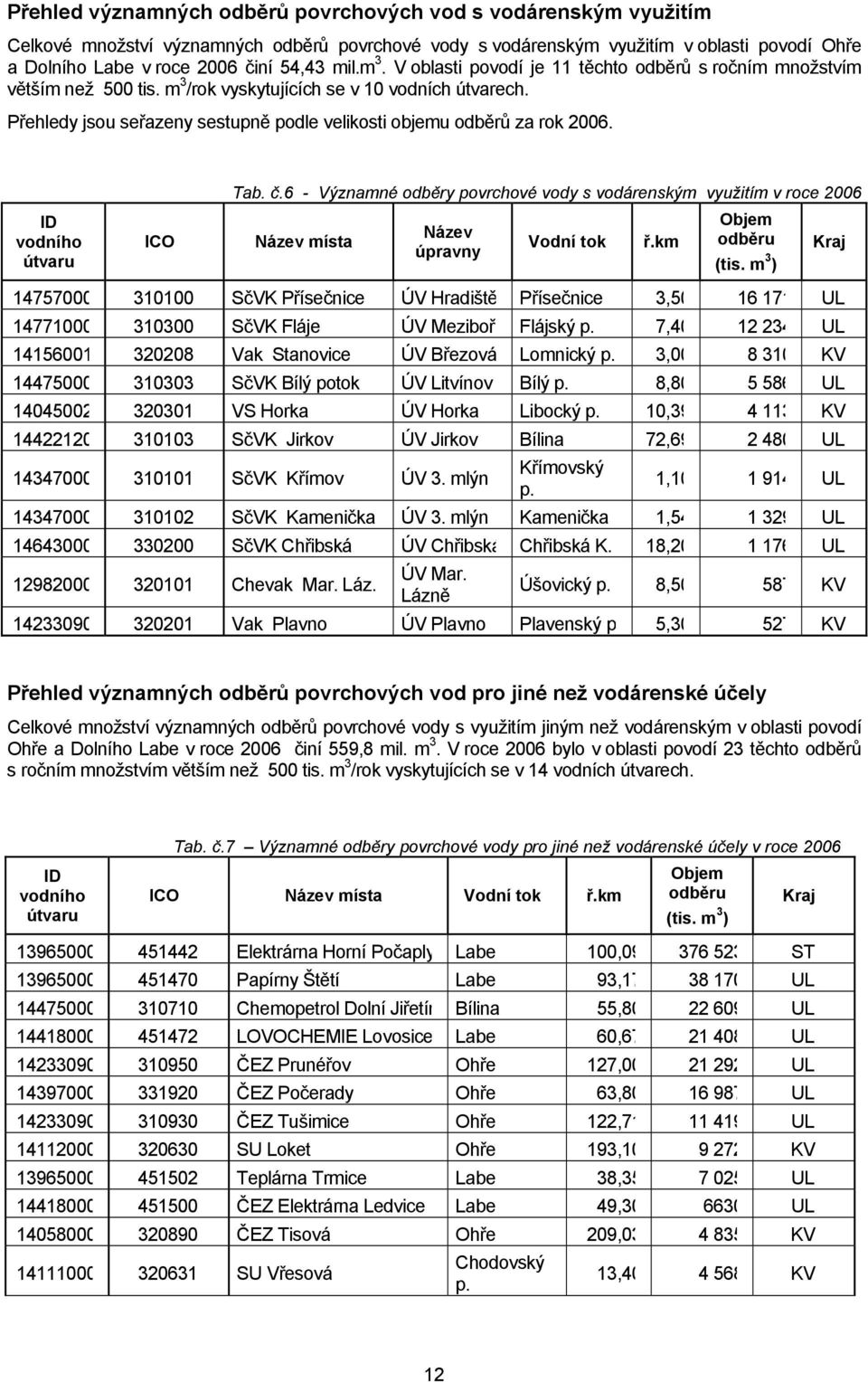 Přehledy jsou seřazeny sestupně podle velikosti objemu odběrů za rok 2006. ID vodního útvaru ICO Tab. č.
