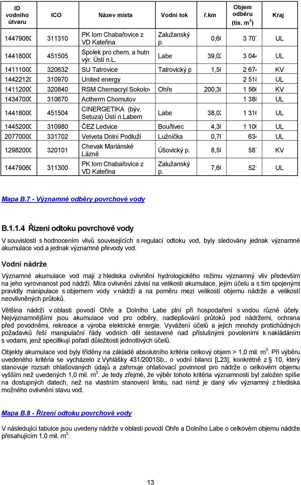 1,50 2 674 KV 14422120 310970 United energy 2 518 UL 14112000 320840 RSM Chemacryl Sokolov Ohře 200,30 1 566 KV 14347000 310670 Actherm Chomutov 1 388 UL 14418000 451504 CINERGETIKA (býv.