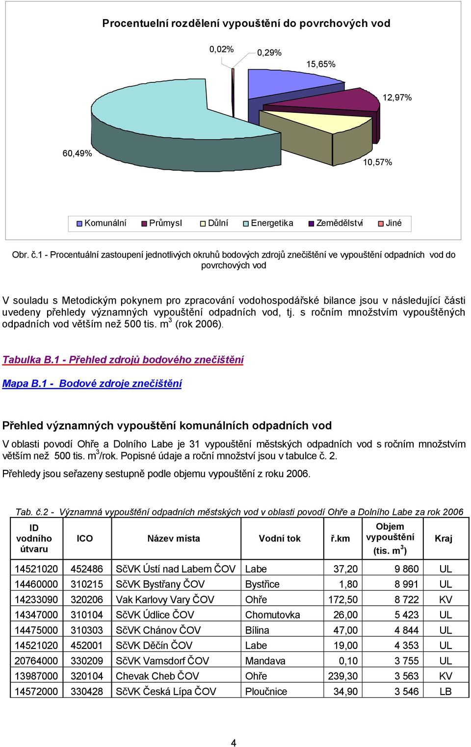 následující části uvedeny přehledy významných vypouštění odpadních vod, tj. s ročním množstvím vypouštěných odpadních vod větším než 500 tis. m 3 (rok 2006). Tabulka B.