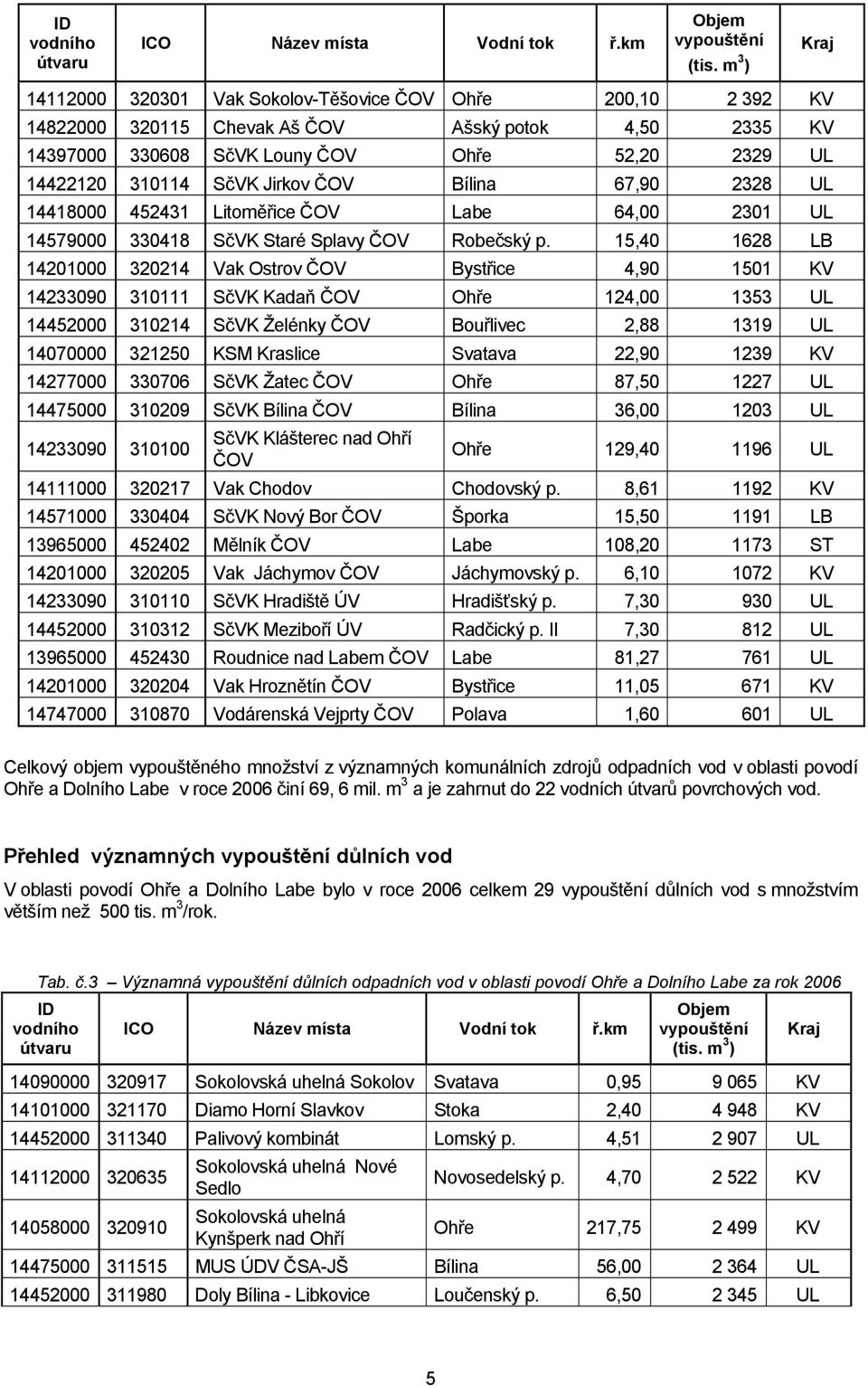 Jirkov ČOV Bílina 67,90 2328 UL 14418000 452431 Litoměřice ČOV Labe 64,00 2301 UL 14579000 330418 SčVK Staré Splavy ČOV Robečský p.