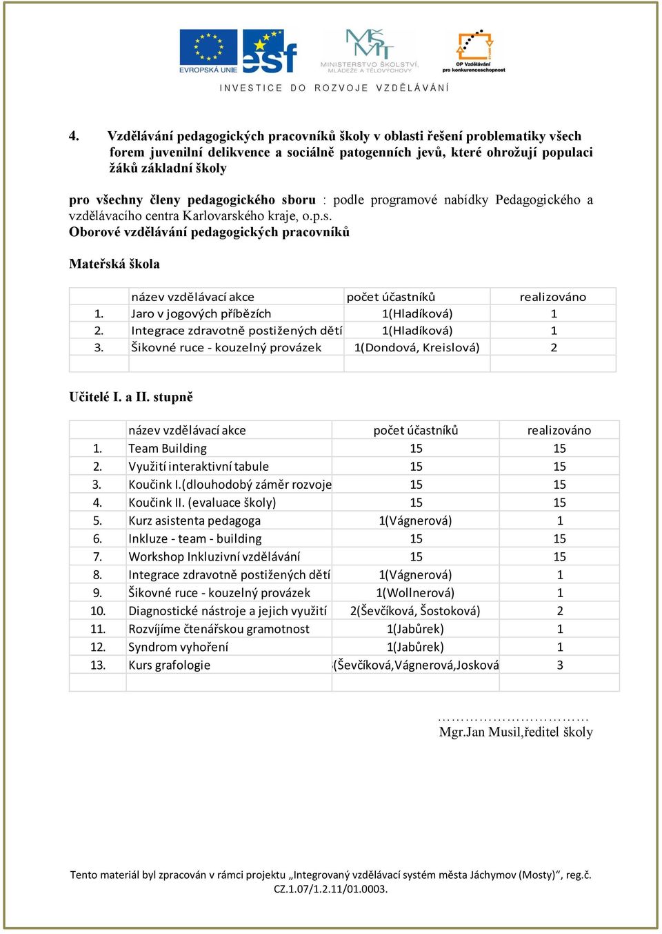 Jaro v jogových příbězích 1(Hladíková) 1 2. Integrace zdravotně postižených dětí 1(Hladíková) 1 3. Šikovné ruce - kouzelný provázek 1(Dondová, Kreislová) 2 Učitelé I. a II.