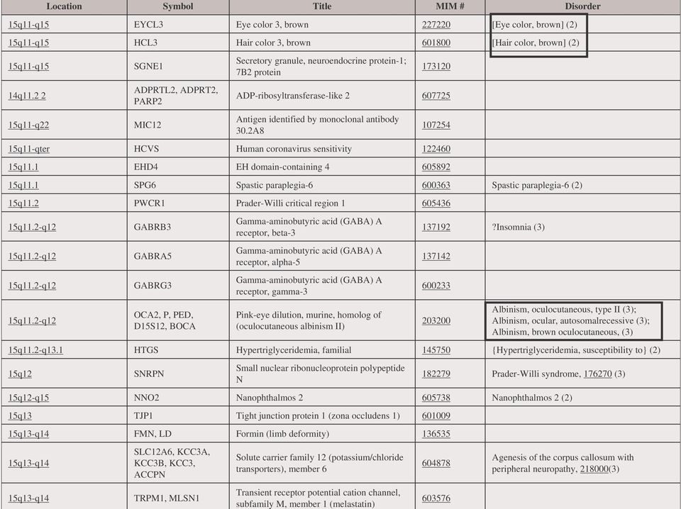 2A8 107254 15q11-qter HCVS Human coronavirus sensitivity 122460 15q11.1 EHD4 EH domain-containing 4 605892 15q11.1 SPG6 Spastic paraplegia-6 600363 Spastic paraplegia-6 (2) 15q11.