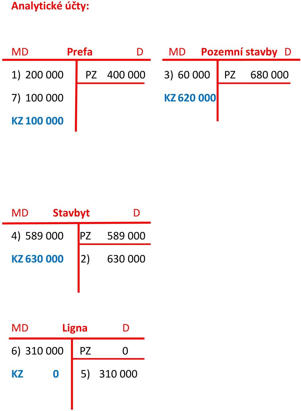 000 KZ 100 000 MD Stavbyt D 4) 589 000 PZ 589 000 KZ