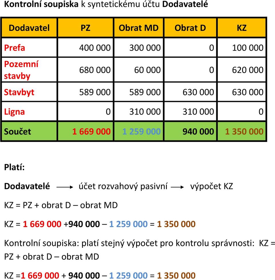 000 Platí: Dodavatelé účet rozvahový pasivní výpočet KZ KZ = PZ + obrat D obrat MD KZ = 1 669 000 +940 000 1 259 000 = 1 350 000