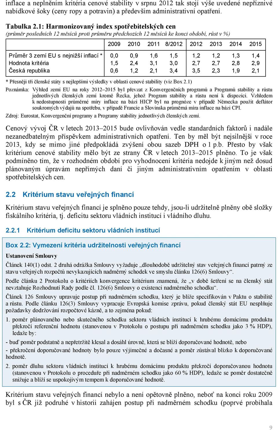 nejnižší inflací * 0,0 0,9 1,6 1,5 1,2 1,2 1,3 1,4 Hodnota kritéria 1,5 2,4 3,1 3,0 2,7 2,7 2,8 2,9 Česká republika 0,6 1,2 2,1 3,4 3,5 2,3 1,9 2,1 * Přesněji tři členské státy s nejlepšími výsledky