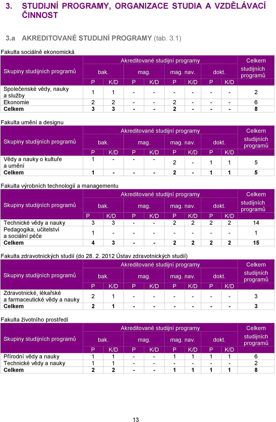programů P K/D P K/D P K/D P K/D Společenské vědy, nauky a služby 1 1 - - - - - - 2 Ekonomie 2 2 - - 2 - - - 6 3 3 - - 2 - - - 8 Fakulta umění a designu Akreditované studijní programy Skupiny