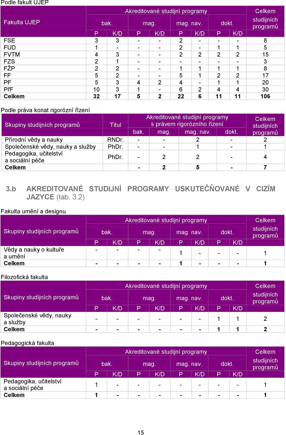 4 4 30 32 17 5 2 22 6 11 11 106 Podle práva konat rigorózní řízení Akreditované studijní programy Skupiny studijních programů Titul s právem rigorózního řízení studijních bak. mag. mag. nav. dokt.